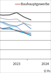 ifo-Konjunkturumfrage: Mangel an Fachkräften hat insgesamt leicht abgenommen