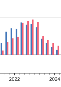 Baupreisindizes für Wohngebäude und Straßenbau im Februar 2024 gestiegen