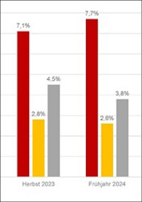 ZVEH-Frühjahrskonjunkturumfrage zur Aktivität und Umsatzentwicklung der E-Handwerke