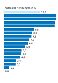 Materialverfügbarkeit in der Industrie bessert sich