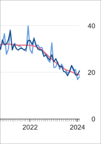 Baugenehmigungen für Wohnungen im Februar 2024: -18,3% zum Vorjahresmonat