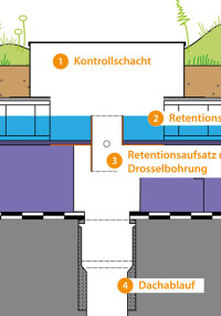 Retentionsdach-Lösung mit Wasseranstau oberhalb der Dämmebene von Jackon