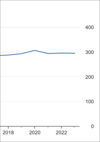 294.400 fertiggestellte Wohnungen im Jahr 2023