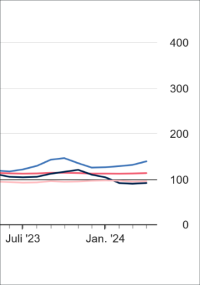 Preisindex für Ein- und Ausfuhr im April 2024 gesunken