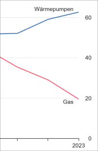 76,3% der 2023 genehmigten Wohngebäude werden mit Wärmepumpen heizen