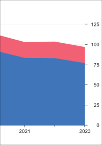 Weniger Wohngebäude aus Fertigteilen in 2023