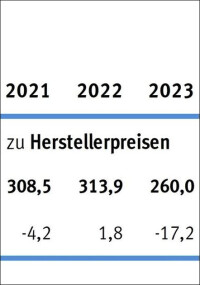 Branchenradar 2024: Markteinbruch bei Bodenbeschichtungen