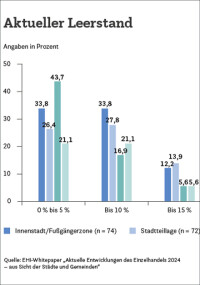 Whitepaper: Aktuelle Entwicklung der Handelsimmobilien