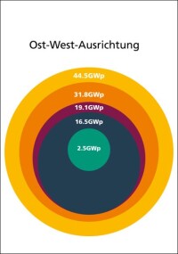 Deutschland hat großes Potenzial für Floating-Photovoltaikanlagen