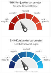 SHK-Konjunkturbarometer 2. Halbjahr 2024 mit leichter Erholung