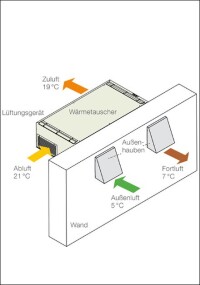 Dezentrale Lüftungsgeräte mit Wärmerückgewinnung von Tecalor