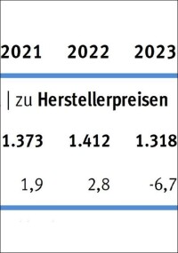 Branchenradar: Rückläufige Entwicklung bei Pflasterarbeiten