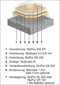 Balkonbeschichtung StoFloor Balcony Elastic EB 200 als begehbare Abdichtung geprüft