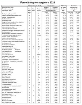 VEA-Fernwärmepreisvergleich 2024 veröffentlicht
