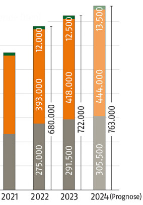 Markt für Pelletanlagen im Vergleich zu 2022 halbiert - Zuwachs in der Pelletproduktion