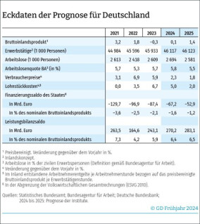 Frühjahrsgutachten 2024: Wirtschaftsinstitute revidieren ihre Prognose der Wirtschaftsleistung nach unten