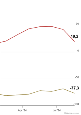 ZEW-Umfrage August 2024: Konjunkturerwartungen für Deutschland verschlechtern sich deutlich