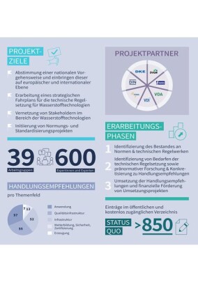 Veröffentlichung der „Normungsroadmap Wasserstofftechnologien”