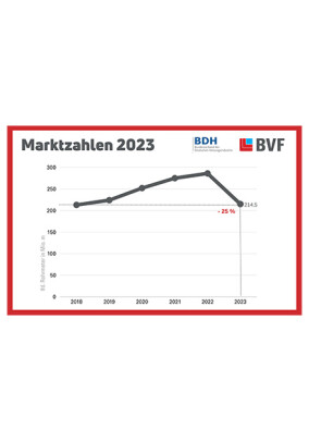 BDH: rückläufige Zahlen für den Flächenheizungsmarkt