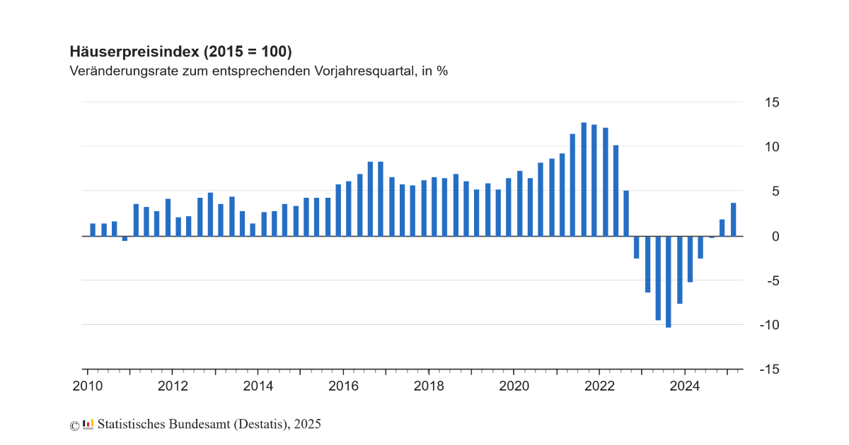 Häuserpreisindex: Preise für Wohnimmobilien im 1. Quartal 2025 um 3,8% ...