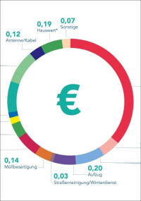 Betriebskostenspiegel für das Abrechnungsjahr 2023