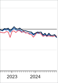 Produktion im Baugewerbe 2024 um 3,2% gesunken