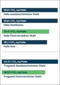 Studie vergleicht Ökobilanz von Hallenkonstruktionen