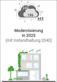 DGNB: Kurzstudie zeigt Vorteile von Sanierungen in Bezug auf den Klimaschutz