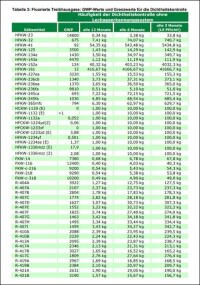 BFS und VDKF: Dichtheitskontrollpflicht bei Kälte-, Klima- und Wärmepumpenanlagen
