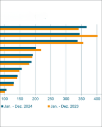 VDMA: Gebäudearmaturbranche weiterhin angespannt