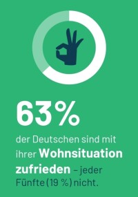 Ipsos-Wohnstudie: Ein Häuschen im Grünen und gute Infrastruktur