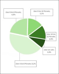 ZVEH-Frührjahrskonjunkturumfrage zur Auftrags- und Beschäftigungsentwicklung der E-Handwerke