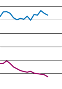 Wohnungsbau: Auftragsmangel im März 2025 zurückgegangen