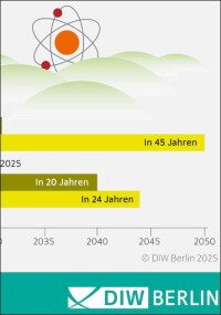 DIW-Studie zur Kernfusion: Forschungsdynamik trotz fehlender Relevanz für Energiewende