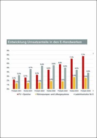 E-Handwerke verzeichnen Rückgänge bei Photovoltaik und Speichern – Wärmepumpen mit leichtem Plus