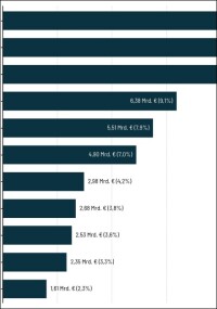 Transaktionsvolumen im Immobilienmarkt steigt