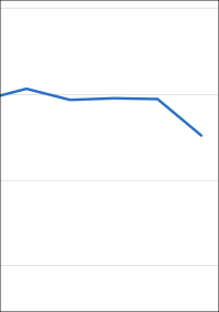 Wohnungsbau 2024: Zahl der Fertigstellungen sank um 14,4%