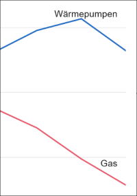 Anteil von Wärmepumpen in Neubauten steigt weiter