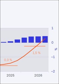ifo Konjunkturprognose Sommer 2025: Wachstumsprognose nach oben korrigiert
