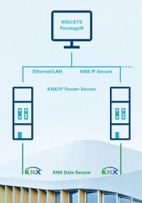 KNX Secure bietet mehr Sicherheit für die Gebäudeautomation 