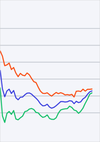 Bauhauptgewerbe: Fachkräftemangel deutlich spürbar