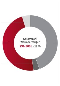 Wärmepumpe überholt Gasheizung bei Absatzzahlen 2025