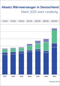 BDH: Heizungsmarkt bricht im ersten Halbjahr 2025 weiter ein