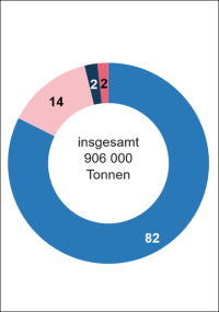 Recyclingquoten von Elektro- und Elektronikaltgeräten