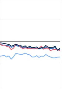 Produktion im Baugewerbe weiter rückläufig