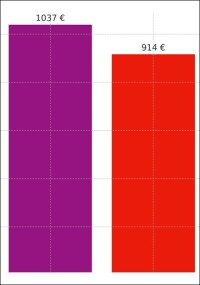 E.ON-Analyse: Daheim-Lader zahlen 70 % weniger Antriebskosten