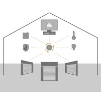 Einbindung von Schnelllauftoren in Gebäudeverwaltungssysteme