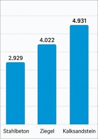 Kalksandsteinindustrie auch 2024 Marktführer im mehrgeschossigen Wohnungsbau