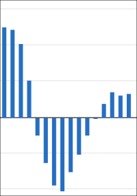 Häuserpreisindex: Preise für Wohnimmobilien im 3. Quartal 2025 um 3,3% gestiegen