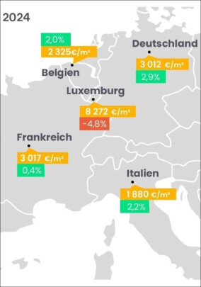 AVIV Housing Market Report: Kaufpreise von Wohnimmobilien in Europa steigen